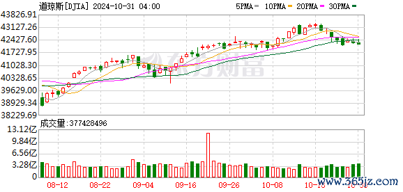 K图 DJIA_0